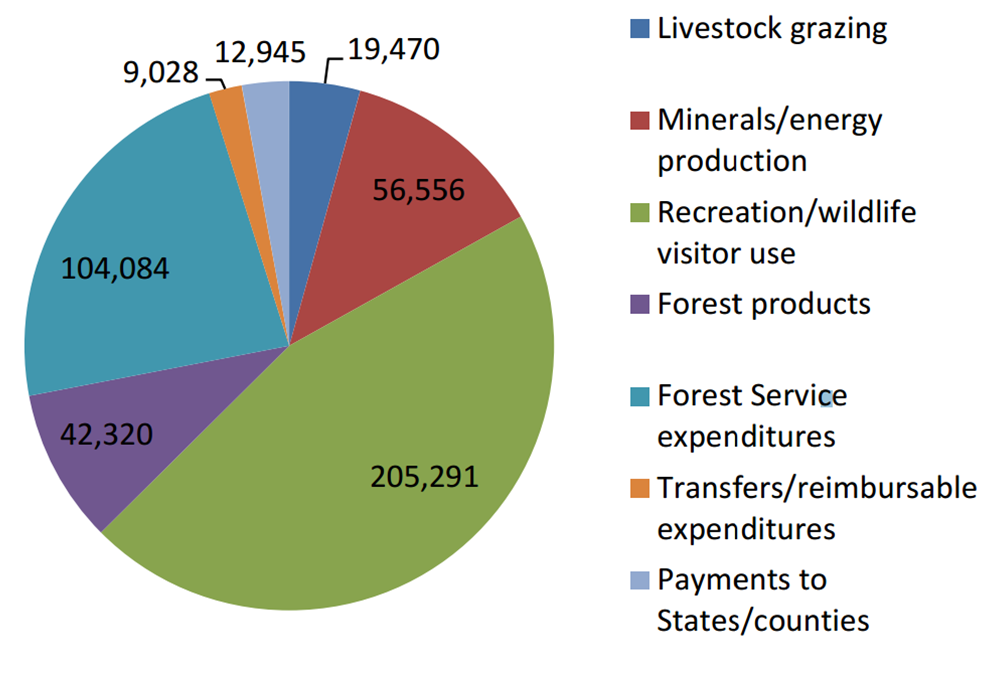 Budget & Performance US Forest Service